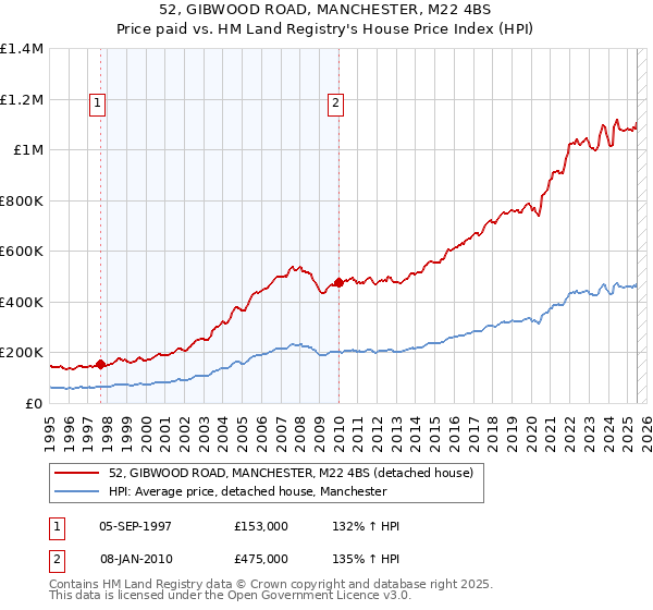 52, GIBWOOD ROAD, MANCHESTER, M22 4BS: Price paid vs HM Land Registry's House Price Index