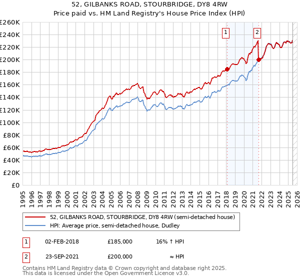 52, GILBANKS ROAD, STOURBRIDGE, DY8 4RW: Price paid vs HM Land Registry's House Price Index