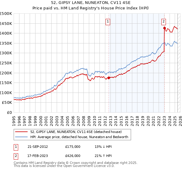 52, GIPSY LANE, NUNEATON, CV11 4SE: Price paid vs HM Land Registry's House Price Index