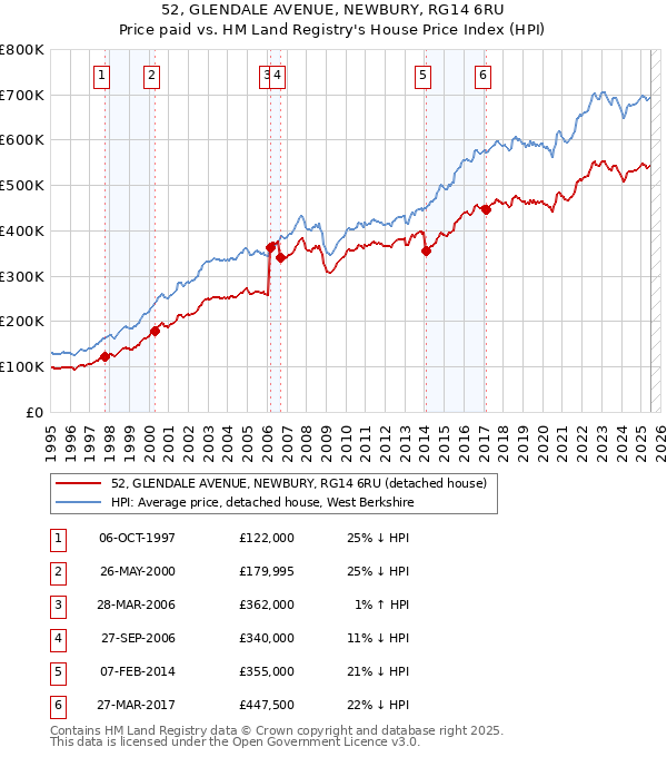 52, GLENDALE AVENUE, NEWBURY, RG14 6RU: Price paid vs HM Land Registry's House Price Index