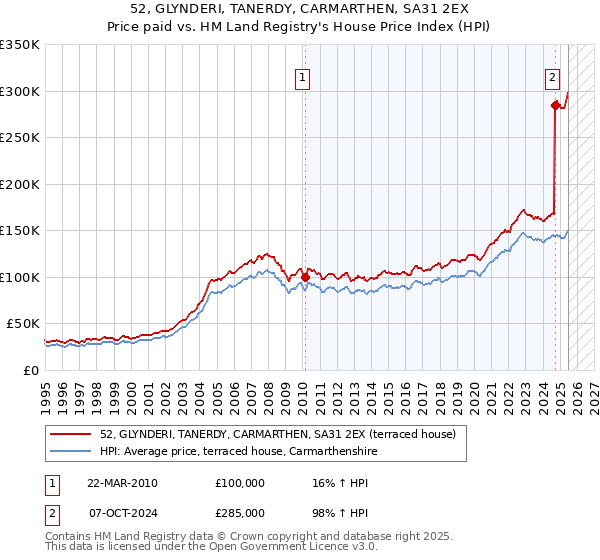 52, GLYNDERI, TANERDY, CARMARTHEN, SA31 2EX: Price paid vs HM Land Registry's House Price Index