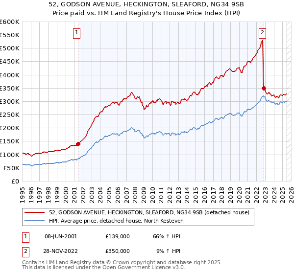 52, GODSON AVENUE, HECKINGTON, SLEAFORD, NG34 9SB: Price paid vs HM Land Registry's House Price Index