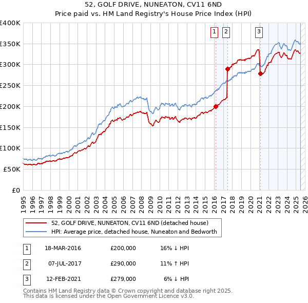 52, GOLF DRIVE, NUNEATON, CV11 6ND: Price paid vs HM Land Registry's House Price Index