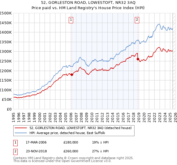 52, GORLESTON ROAD, LOWESTOFT, NR32 3AQ: Price paid vs HM Land Registry's House Price Index
