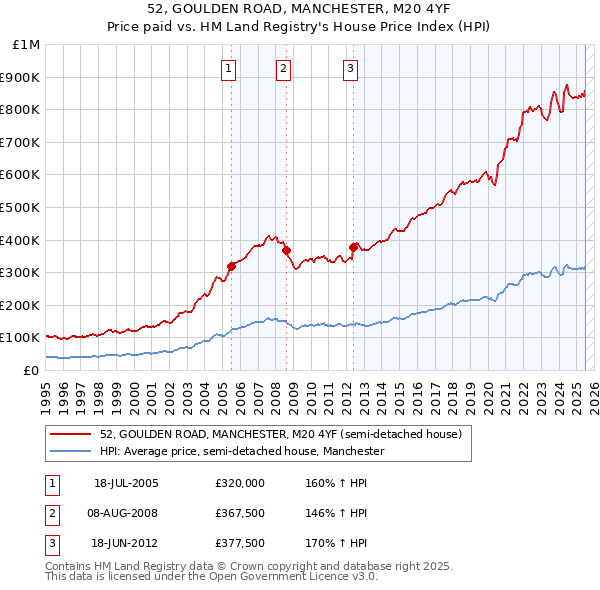 52, GOULDEN ROAD, MANCHESTER, M20 4YF: Price paid vs HM Land Registry's House Price Index