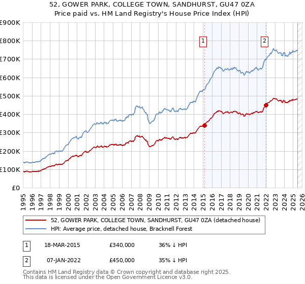 52, GOWER PARK, COLLEGE TOWN, SANDHURST, GU47 0ZA: Price paid vs HM Land Registry's House Price Index