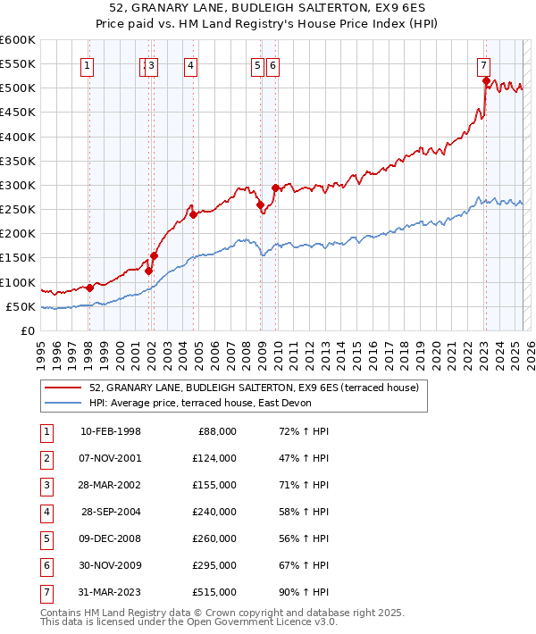 52, GRANARY LANE, BUDLEIGH SALTERTON, EX9 6ES: Price paid vs HM Land Registry's House Price Index