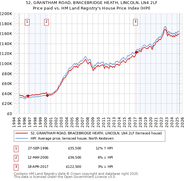 52, GRANTHAM ROAD, BRACEBRIDGE HEATH, LINCOLN, LN4 2LF: Price paid vs HM Land Registry's House Price Index