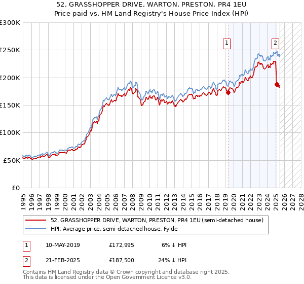 52, GRASSHOPPER DRIVE, WARTON, PRESTON, PR4 1EU: Price paid vs HM Land Registry's House Price Index