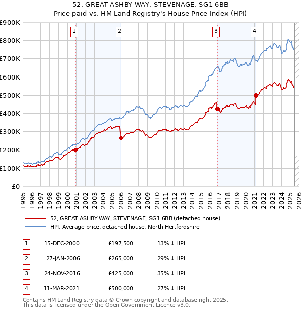 52, GREAT ASHBY WAY, STEVENAGE, SG1 6BB: Price paid vs HM Land Registry's House Price Index
