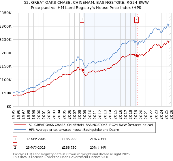 52, GREAT OAKS CHASE, CHINEHAM, BASINGSTOKE, RG24 8WW: Price paid vs HM Land Registry's House Price Index