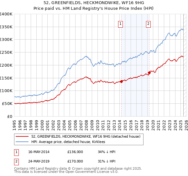 52, GREENFIELDS, HECKMONDWIKE, WF16 9HG: Price paid vs HM Land Registry's House Price Index