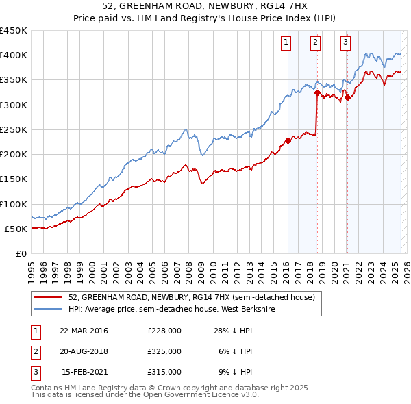 52, GREENHAM ROAD, NEWBURY, RG14 7HX: Price paid vs HM Land Registry's House Price Index
