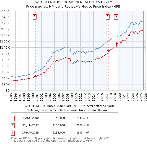 52, GREENMOOR ROAD, NUNEATON, CV10 7EY: Price paid vs HM Land Registry's House Price Index