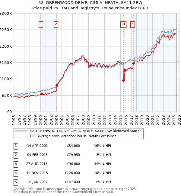 52, GREENWOOD DRIVE, CIMLA, NEATH, SA11 2BW: Price paid vs HM Land Registry's House Price Index