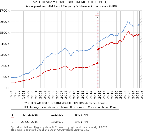 52, GRESHAM ROAD, BOURNEMOUTH, BH9 1QS: Price paid vs HM Land Registry's House Price Index