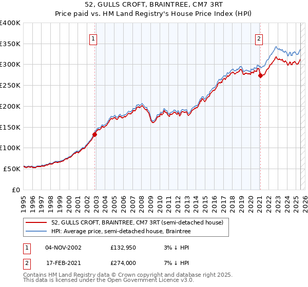 52, GULLS CROFT, BRAINTREE, CM7 3RT: Price paid vs HM Land Registry's House Price Index