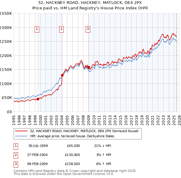 52, HACKNEY ROAD, HACKNEY, MATLOCK, DE4 2PX: Price paid vs HM Land Registry's House Price Index