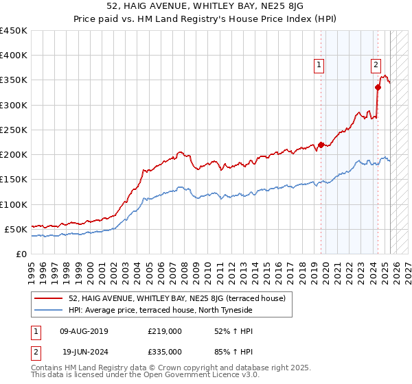 52, HAIG AVENUE, WHITLEY BAY, NE25 8JG: Price paid vs HM Land Registry's House Price Index