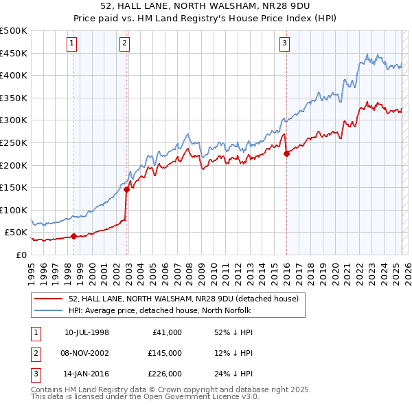 52, HALL LANE, NORTH WALSHAM, NR28 9DU: Price paid vs HM Land Registry's House Price Index
