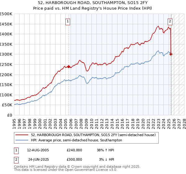 52, HARBOROUGH ROAD, SOUTHAMPTON, SO15 2FY: Price paid vs HM Land Registry's House Price Index