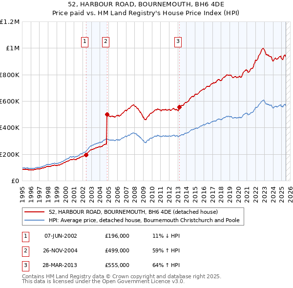 52, HARBOUR ROAD, BOURNEMOUTH, BH6 4DE: Price paid vs HM Land Registry's House Price Index