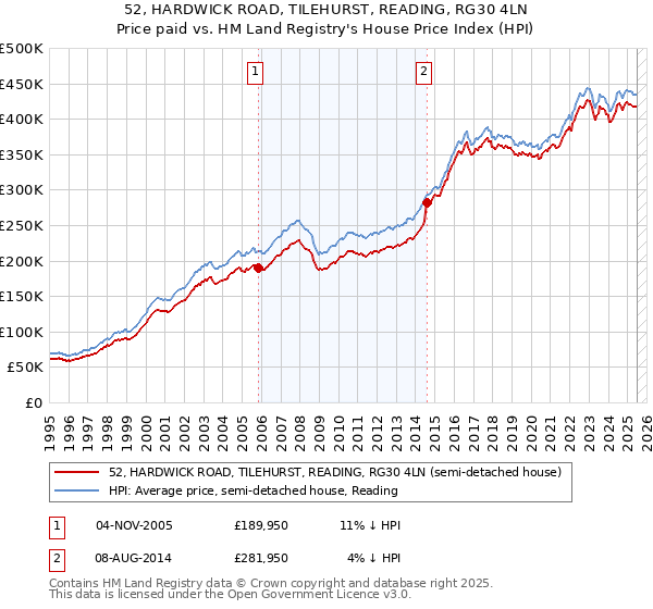 52, HARDWICK ROAD, TILEHURST, READING, RG30 4LN: Price paid vs HM Land Registry's House Price Index
