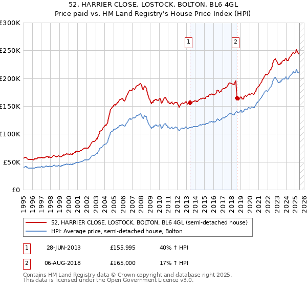52, HARRIER CLOSE, LOSTOCK, BOLTON, BL6 4GL: Price paid vs HM Land Registry's House Price Index