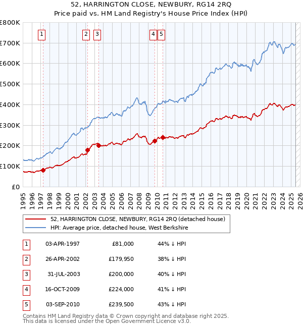 52, HARRINGTON CLOSE, NEWBURY, RG14 2RQ: Price paid vs HM Land Registry's House Price Index