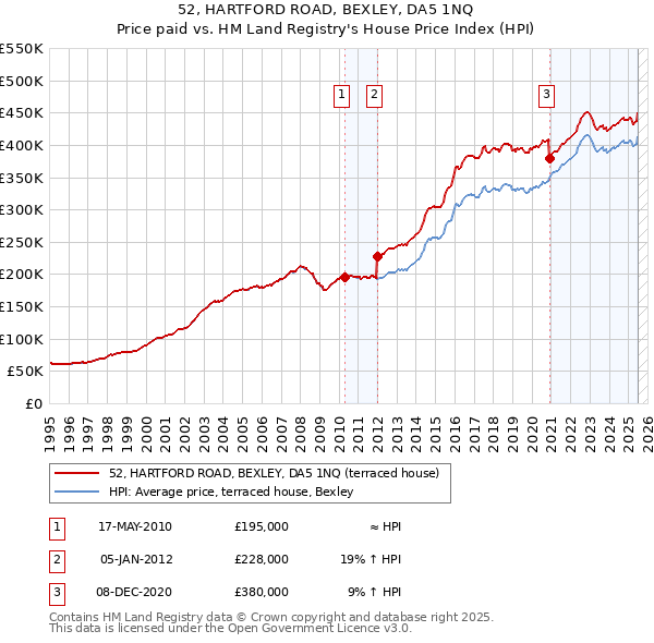 52, HARTFORD ROAD, BEXLEY, DA5 1NQ: Price paid vs HM Land Registry's House Price Index