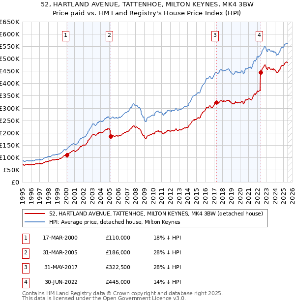 52, HARTLAND AVENUE, TATTENHOE, MILTON KEYNES, MK4 3BW: Price paid vs HM Land Registry's House Price Index