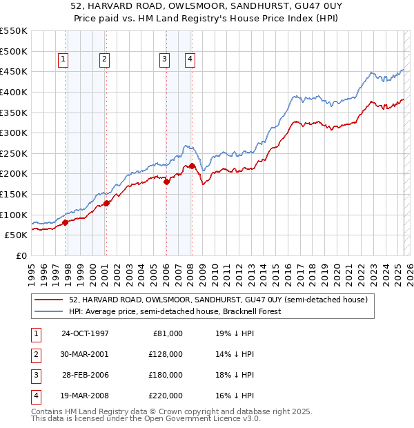 52, HARVARD ROAD, OWLSMOOR, SANDHURST, GU47 0UY: Price paid vs HM Land Registry's House Price Index
