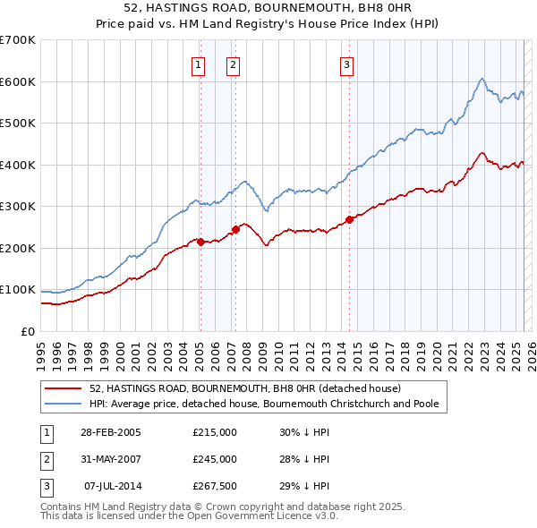 52, HASTINGS ROAD, BOURNEMOUTH, BH8 0HR: Price paid vs HM Land Registry's House Price Index