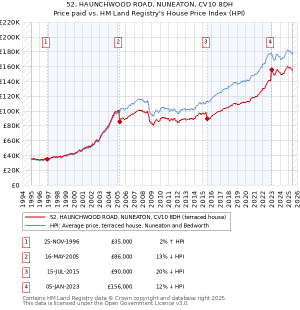 52, HAUNCHWOOD ROAD, NUNEATON, CV10 8DH: Price paid vs HM Land Registry's House Price Index
