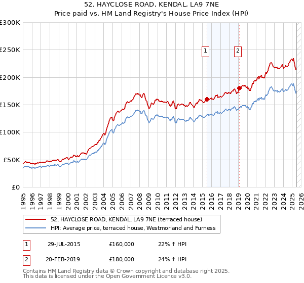 52, HAYCLOSE ROAD, KENDAL, LA9 7NE: Price paid vs HM Land Registry's House Price Index