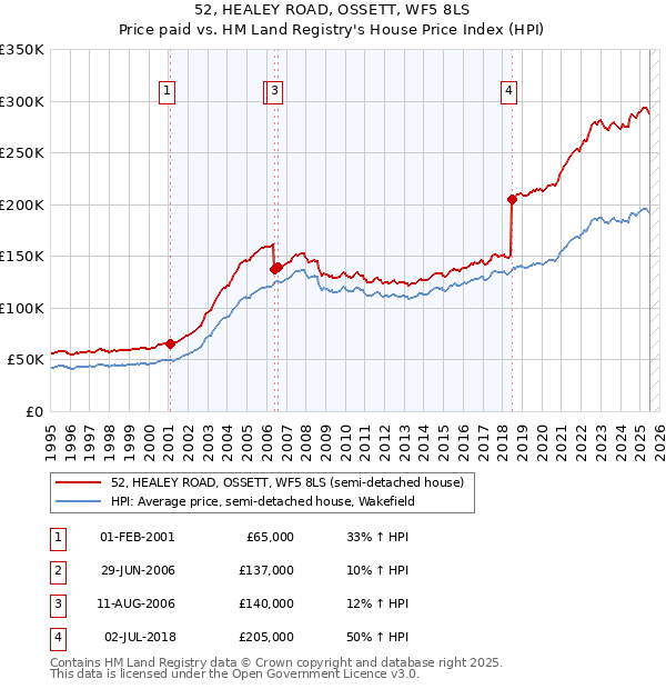 52, HEALEY ROAD, OSSETT, WF5 8LS: Price paid vs HM Land Registry's House Price Index