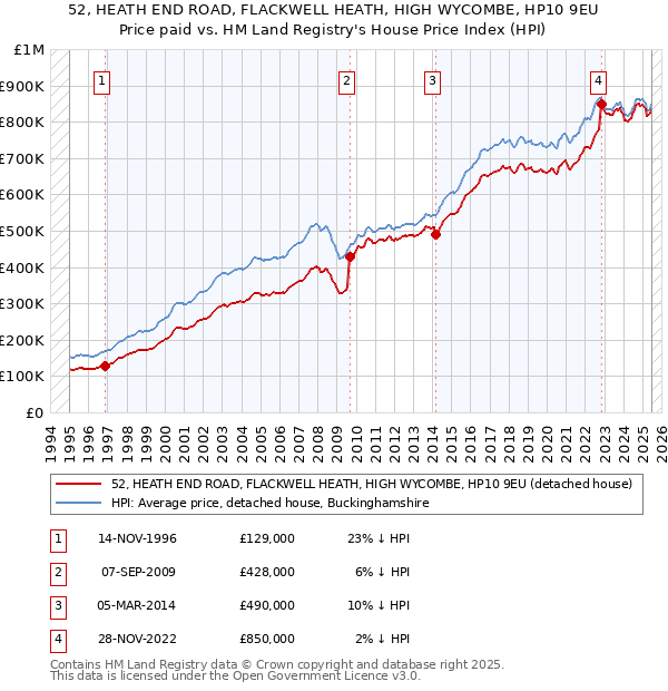 52, HEATH END ROAD, FLACKWELL HEATH, HIGH WYCOMBE, HP10 9EU: Price paid vs HM Land Registry's House Price Index