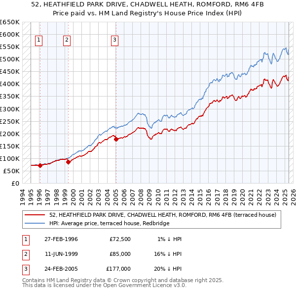 52, HEATHFIELD PARK DRIVE, CHADWELL HEATH, ROMFORD, RM6 4FB: Price paid vs HM Land Registry's House Price Index