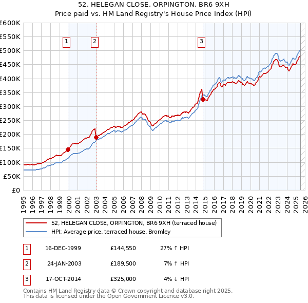 52, HELEGAN CLOSE, ORPINGTON, BR6 9XH: Price paid vs HM Land Registry's House Price Index