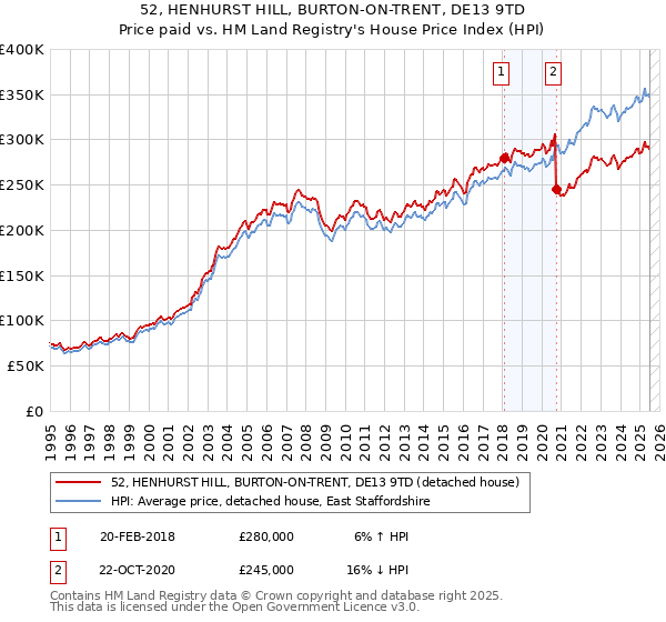 52, HENHURST HILL, BURTON-ON-TRENT, DE13 9TD: Price paid vs HM Land Registry's House Price Index