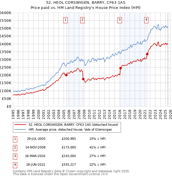 52, HEOL CORSWIGEN, BARRY, CF63 1AS: Price paid vs HM Land Registry's House Price Index