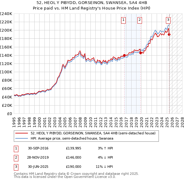 52, HEOL Y PIBYDD, GORSEINON, SWANSEA, SA4 4HB: Price paid vs HM Land Registry's House Price Index