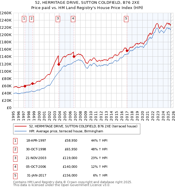 52, HERMITAGE DRIVE, SUTTON COLDFIELD, B76 2XE: Price paid vs HM Land Registry's House Price Index