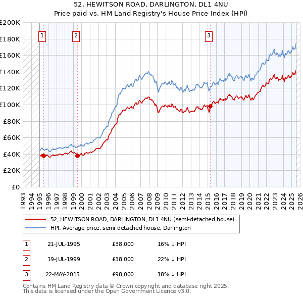 52, HEWITSON ROAD, DARLINGTON, DL1 4NU: Price paid vs HM Land Registry's House Price Index