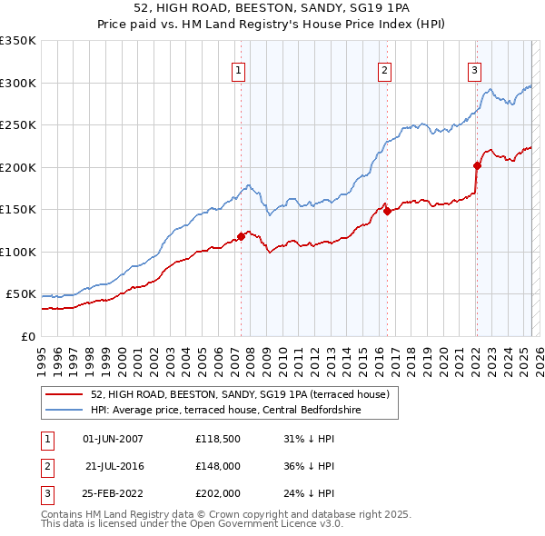 52, HIGH ROAD, BEESTON, SANDY, SG19 1PA: Price paid vs HM Land Registry's House Price Index