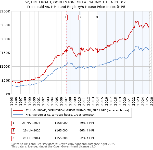 52, HIGH ROAD, GORLESTON, GREAT YARMOUTH, NR31 0PE: Price paid vs HM Land Registry's House Price Index