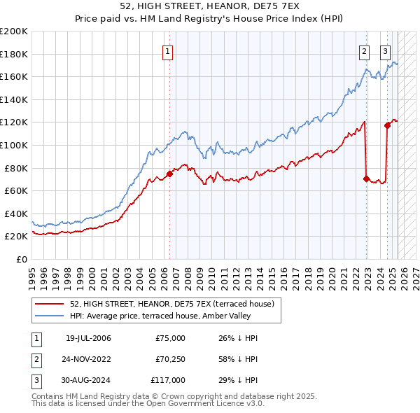 52, HIGH STREET, HEANOR, DE75 7EX: Price paid vs HM Land Registry's House Price Index