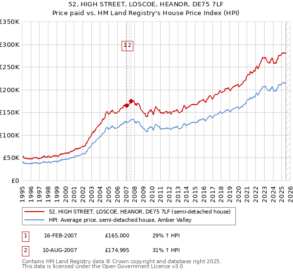 52, HIGH STREET, LOSCOE, HEANOR, DE75 7LF: Price paid vs HM Land Registry's House Price Index