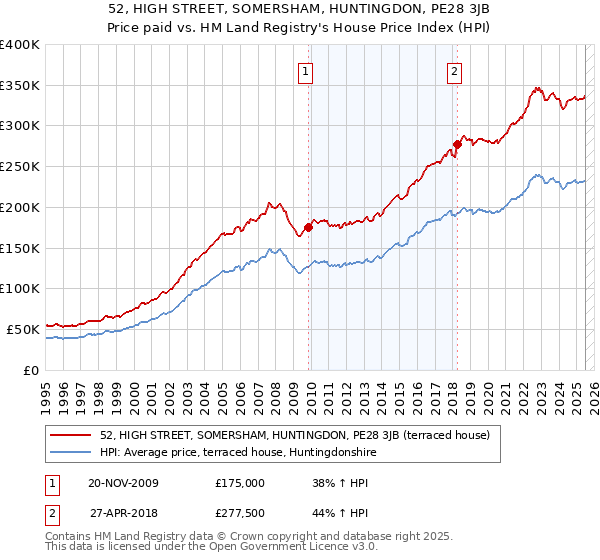 52, HIGH STREET, SOMERSHAM, HUNTINGDON, PE28 3JB: Price paid vs HM Land Registry's House Price Index