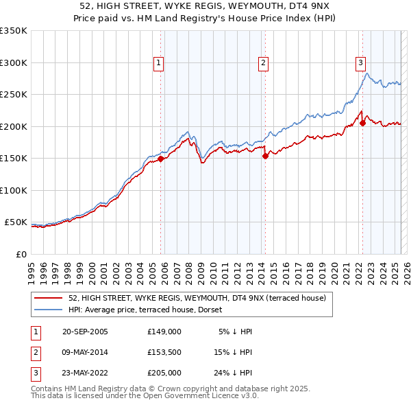 52, HIGH STREET, WYKE REGIS, WEYMOUTH, DT4 9NX: Price paid vs HM Land Registry's House Price Index